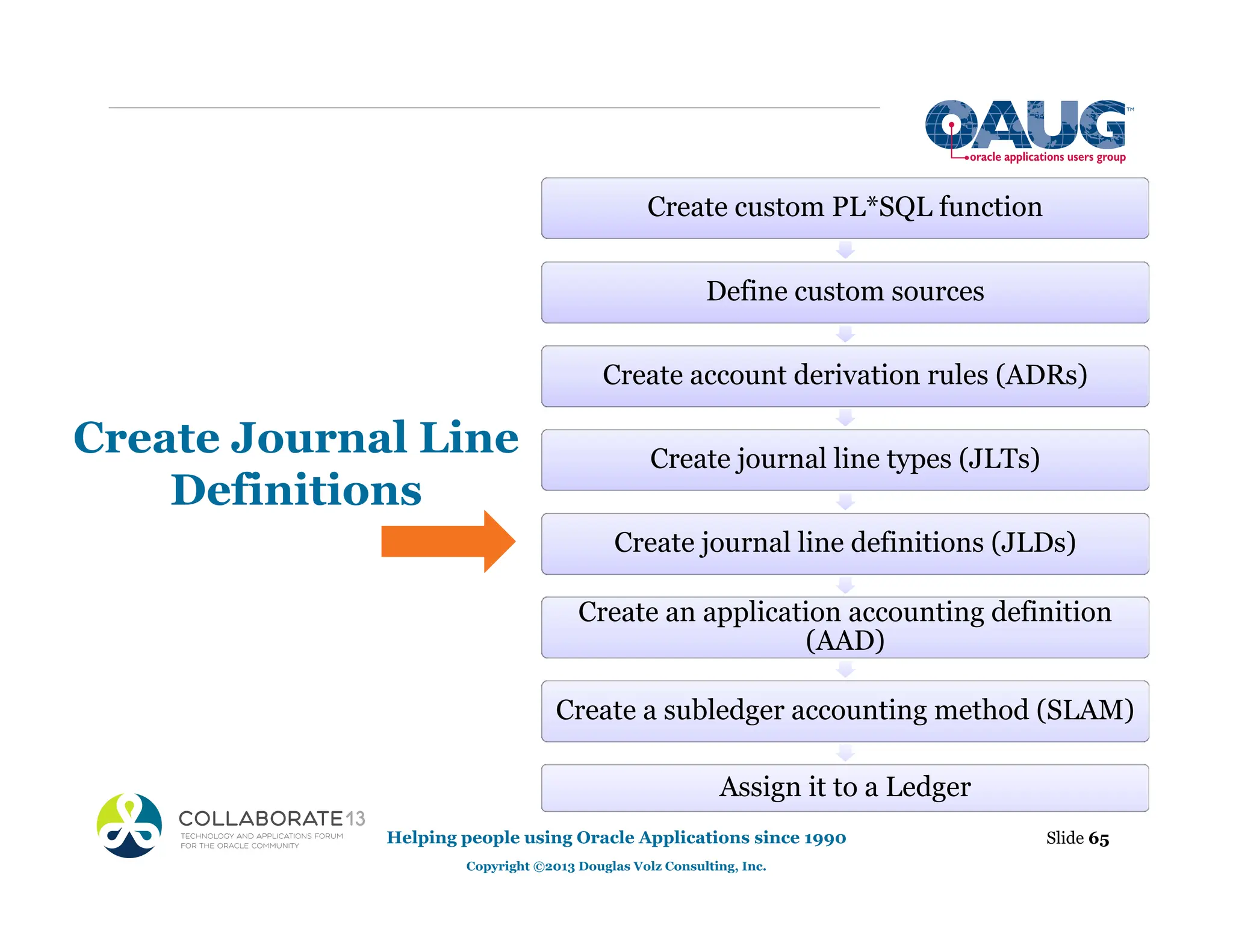 Create Journal Line
Definitions
Slide 65
Helping people using Oracle Applications since 1990
Copyright ©2013 Douglas Volz Consulting, Inc.
Create custom PL*SQL function
Define custom sources
Create account derivation rules (ADRs)
Create journal line types (JLTs)
Create journal line definitions (JLDs)
Create an application accounting definition
(AAD)
Create a subledger accounting method (SLAM)
Assign it to a Ledger
 