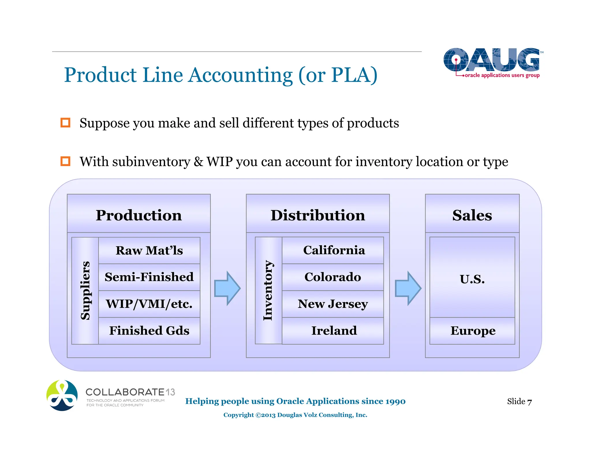 Production
Raw Mat’ls
Semi-Finished
WIP/VMI/etc.
Finished Gds
Suppliers
Product Line Accounting (or PLA)
‡ Suppose you make and sell different types of products
‡ With subinventory & WIP you can account for inventory location or type
Distribution
Inventory
California
Colorado
New Jersey
Ireland
Sales
U.S.
Europe
Helping people using Oracle Applications since 1990
Copyright ©2013 Douglas Volz Consulting, Inc.
Slide 7
 