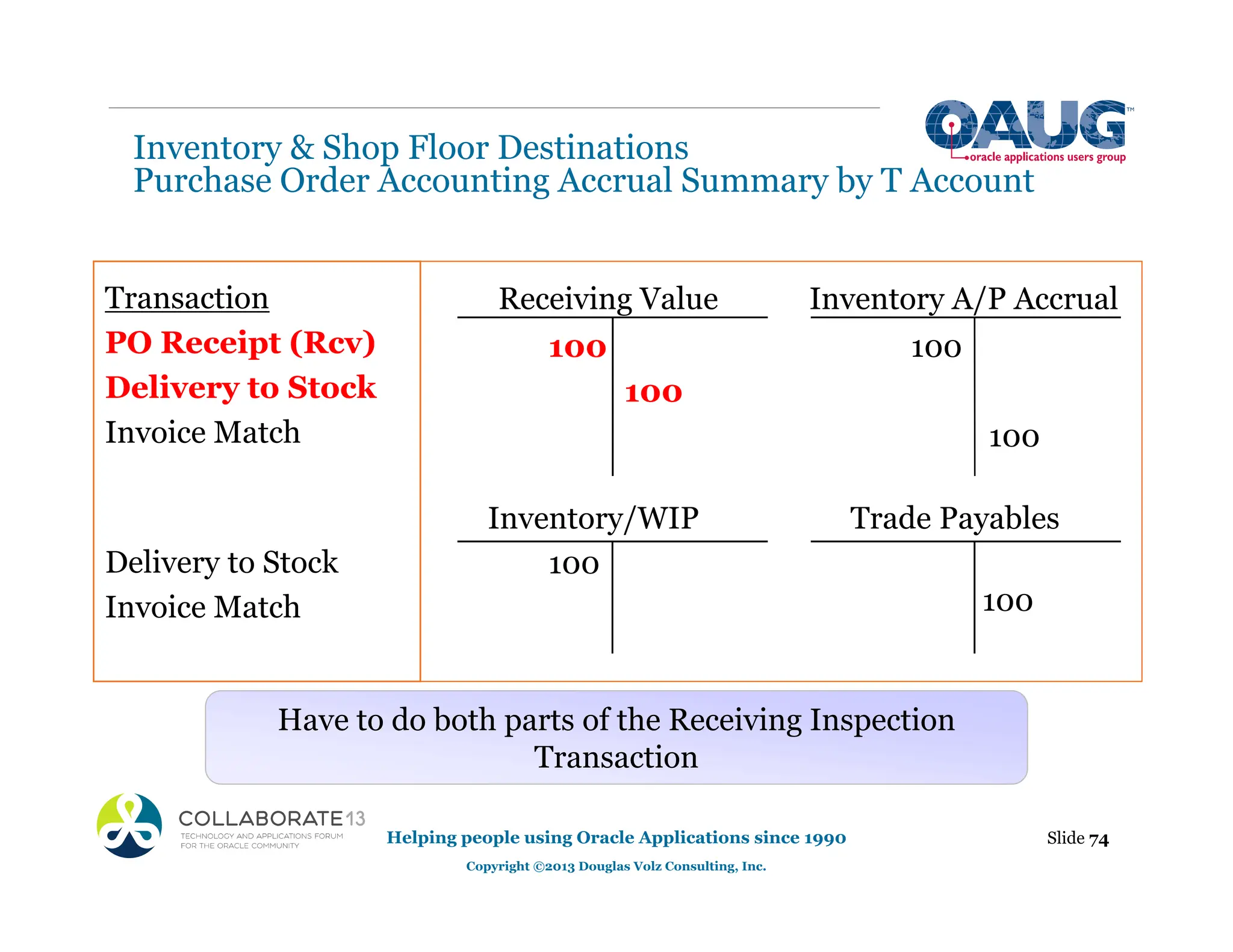 Helping people using Oracle Applications since 1990
Copyright ©2013 Douglas Volz Consulting, Inc.
Slide 74
Inventory & Shop Floor Destinations
Purchase Order Accounting Accrual Summary by T Account
Receiving Value Inventory A/P Accrual
100 100
100
100
Inventory/WIP Trade Payables
100
100
Transaction
PO Receipt (Rcv)
Delivery to Stock
Invoice Match
Delivery to Stock
Invoice Match
Have to do both parts of the Receiving Inspection
Transaction
 