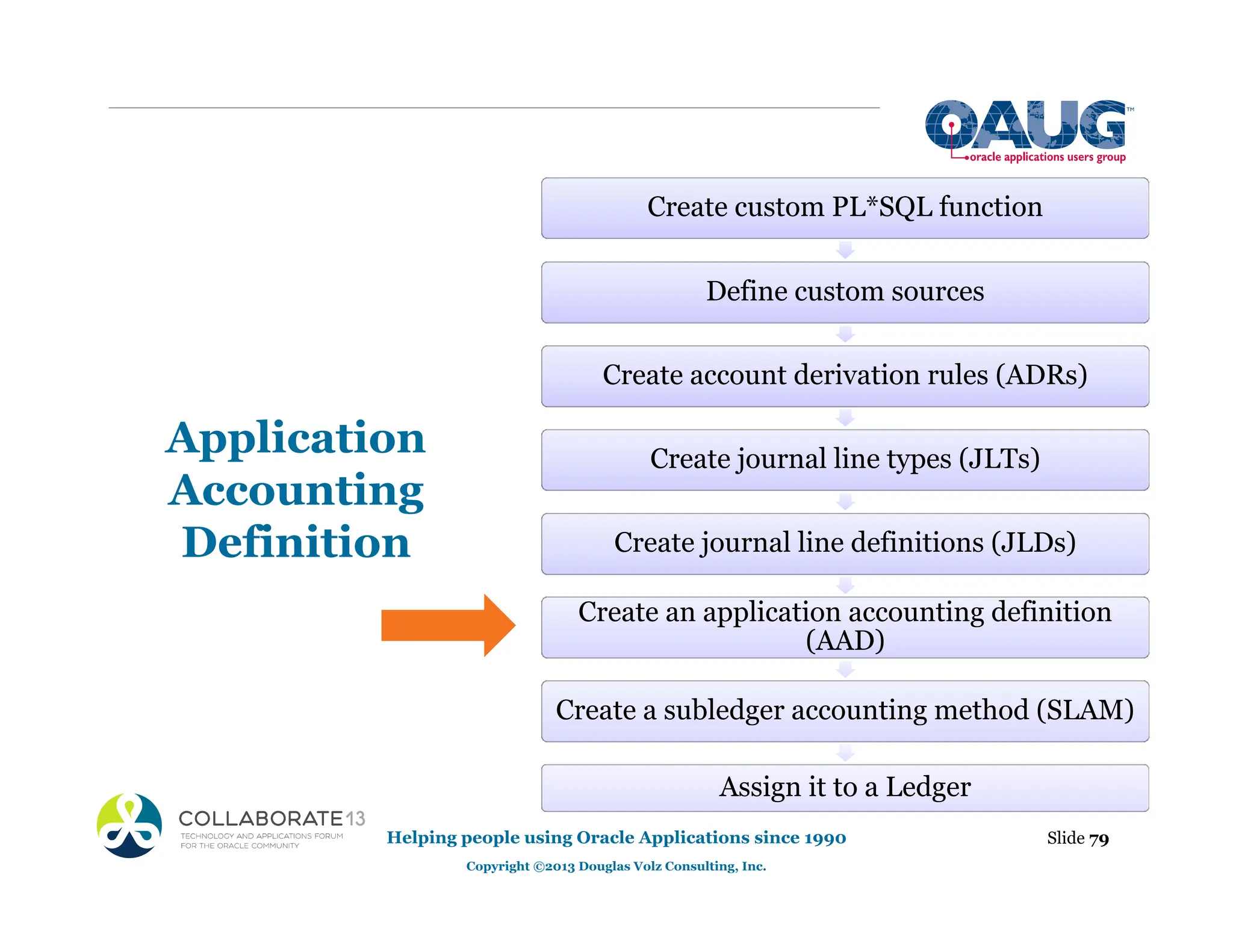 Application
Accounting
Definition
Slide 79
Helping people using Oracle Applications since 1990
Copyright ©2013 Douglas Volz Consulting, Inc.
Create custom PL*SQL function
Define custom sources
Create account derivation rules (ADRs)
Create journal line types (JLTs)
Create journal line definitions (JLDs)
Create an application accounting definition
(AAD)
Create a subledger accounting method (SLAM)
Assign it to a Ledger
 