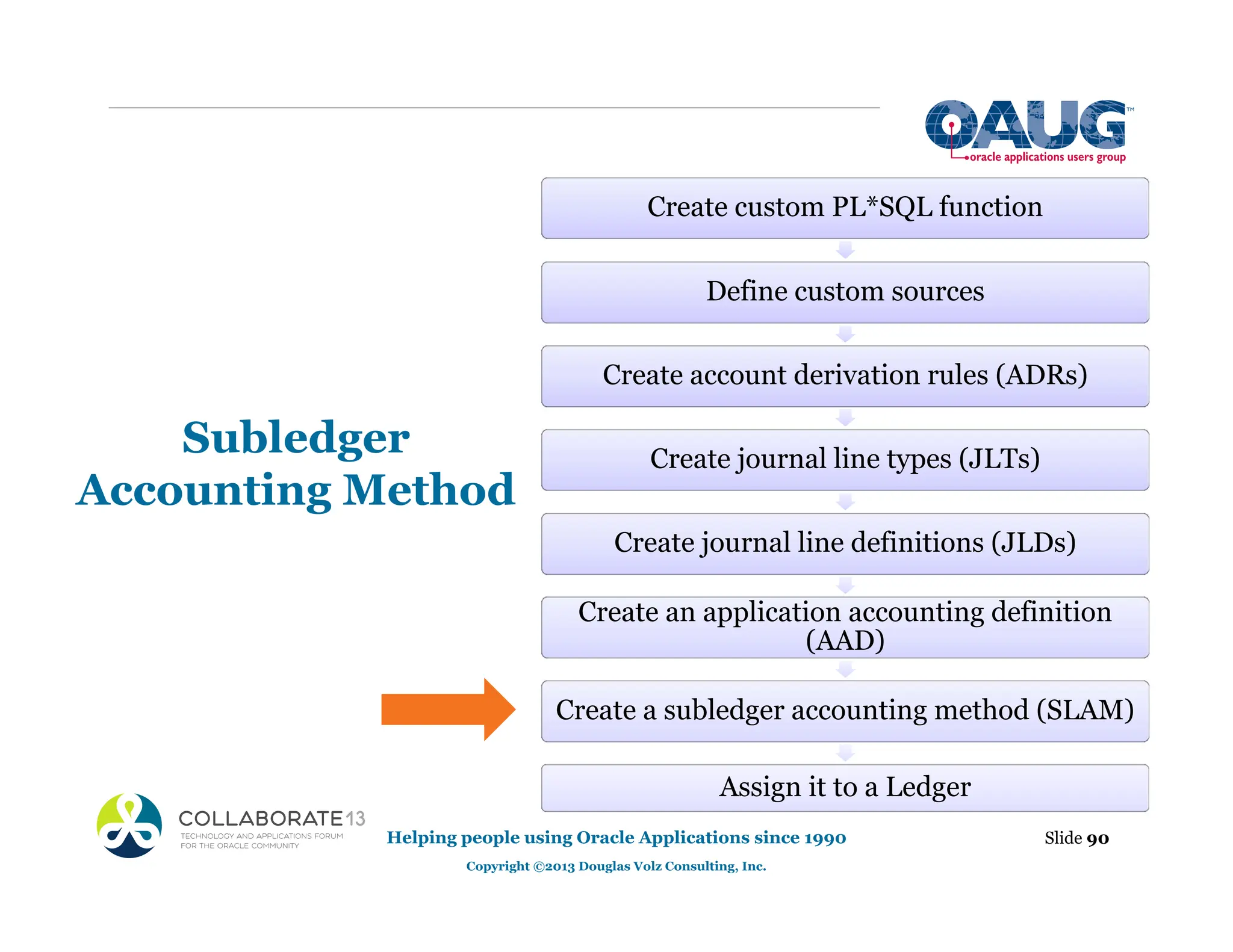 Subledger
Accounting Method
Slide 90
Helping people using Oracle Applications since 1990
Copyright ©2013 Douglas Volz Consulting, Inc.
Create custom PL*SQL function
Define custom sources
Create account derivation rules (ADRs)
Create journal line types (JLTs)
Create journal line definitions (JLDs)
Create an application accounting definition
(AAD)
Create a subledger accounting method (SLAM)
Assign it to a Ledger
 