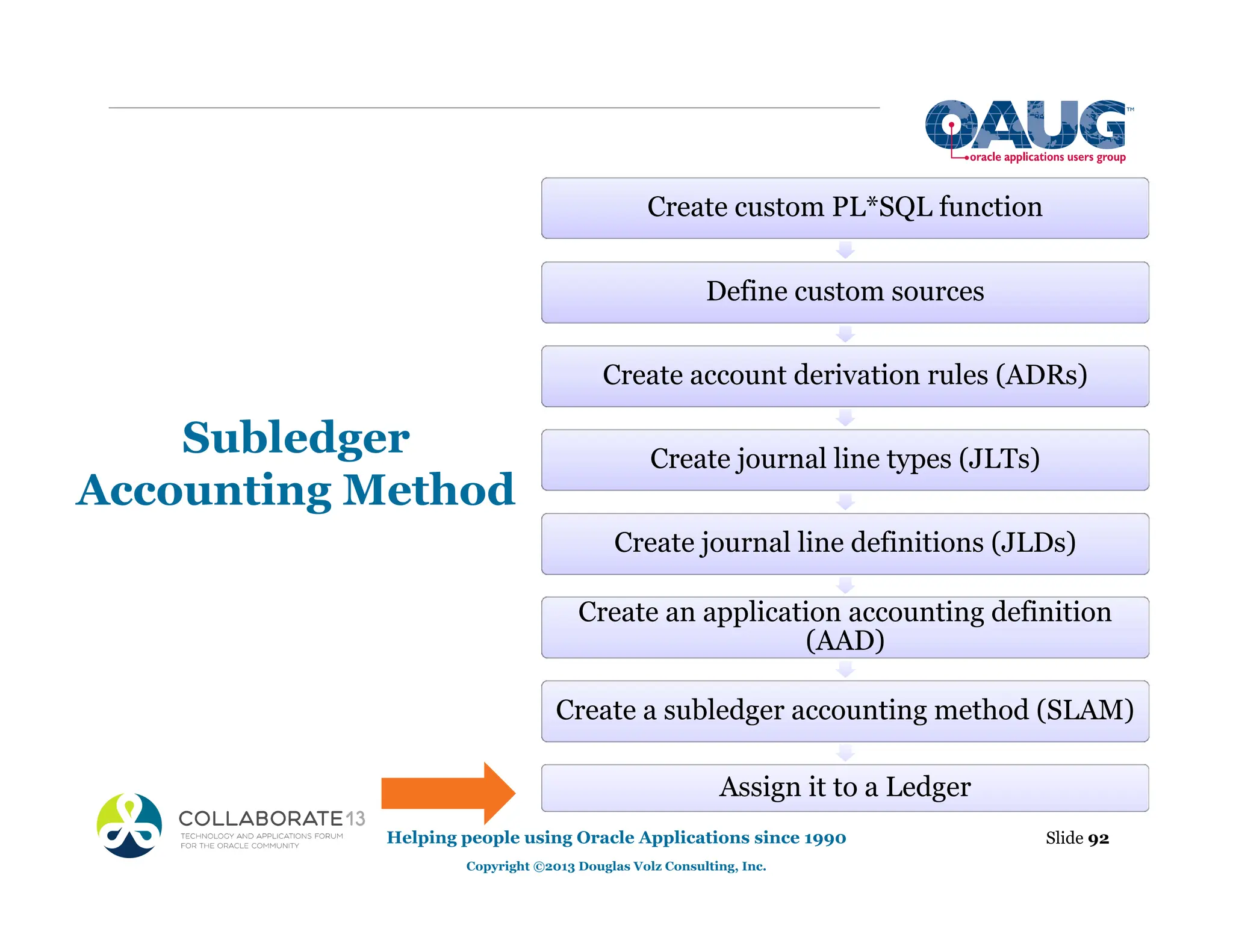 Subledger
Accounting Method
Slide 92
Helping people using Oracle Applications since 1990
Copyright ©2013 Douglas Volz Consulting, Inc.
Create custom PL*SQL function
Define custom sources
Create account derivation rules (ADRs)
Create journal line types (JLTs)
Create journal line definitions (JLDs)
Create an application accounting definition
(AAD)
Create a subledger accounting method (SLAM)
Assign it to a Ledger
 