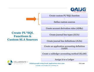 Create PL*SQL
Functions &
Custom SLA Sources
Slide 100
Helping people using Oracle Applications since 1990
Copyright ©2013 Douglas Volz Consulting, Inc.
Create custom PL*SQL function
Define custom sources
Create account derivation rules (ADRs)
Create journal line types (JLTs)
Create journal line definitions (JLDs)
Create an application accounting definition
(AAD)
Create a subledger accounting method (SLAM)
Assign it to a Ledger
 