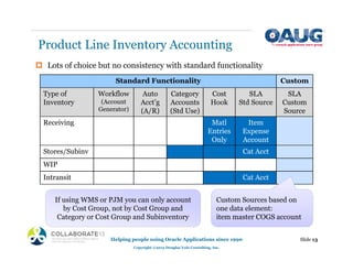 Standard Functionality Custom
Type of
Inventory
Workflow
(Account
Generator)
Auto
Acct’g
(A/R)
Category
Accounts
(Std Use)
Cost
Hook
SLA
Std Source
SLA
Custom
Source
Receiving Matl
Entries
Only
Item
Expense
Account
Stores/Subinv Cat Acct
WIP
Intransit Cat Acct
Product Line Inventory Accounting
Helping people using Oracle Applications since 1990
Copyright ©2013 Douglas Volz Consulting, Inc.
Slide 13
‡ Lots of choice but no consistency with standard functionality
Custom Sources based on
one data element:
item master COGS account
If using WMS or PJM you can only account
by Cost Group, not by Cost Group and
Category or Cost Group and Subinventory
 