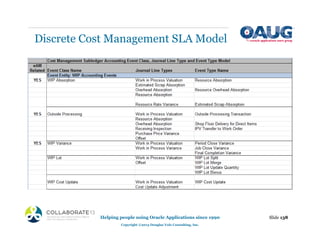 Discrete Cost Management SLA Model
Slide 138
Helping people using Oracle Applications since 1990
Copyright ©2013 Douglas Volz Consulting, Inc.
 