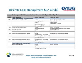 Discrete Cost Management SLA Model
Slide 139
Helping people using Oracle Applications since 1990
Copyright ©2013 Douglas Volz Consulting, Inc.
 