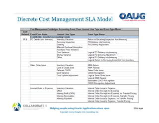 Discrete Cost Management SLA Model
Slide 140
Helping people using Oracle Applications since 1990
Copyright ©2013 Douglas Volz Consulting, Inc.
 
