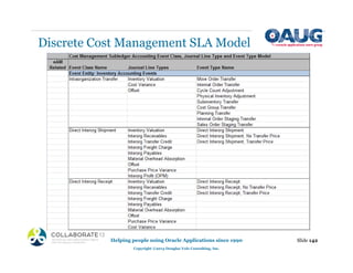 Discrete Cost Management SLA Model
Slide 142
Helping people using Oracle Applications since 1990
Copyright ©2013 Douglas Volz Consulting, Inc.
 