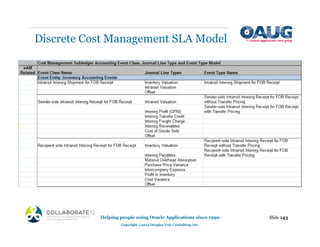 Discrete Cost Management SLA Model
Slide 143
Helping people using Oracle Applications since 1990
Copyright ©2013 Douglas Volz Consulting, Inc.
 