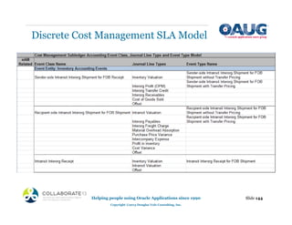 Discrete Cost Management SLA Model
Slide 144
Helping people using Oracle Applications since 1990
Copyright ©2013 Douglas Volz Consulting, Inc.
 