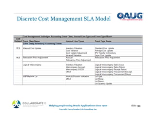 Discrete Cost Management SLA Model
Slide 145
Helping people using Oracle Applications since 1990
Copyright ©2013 Douglas Volz Consulting, Inc.
 