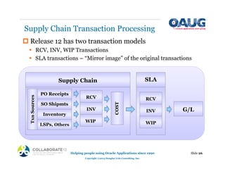 ‡ Release 12 has two transaction models
ƒ RCV, INV, WIP Transactions
ƒ SLA transactions – “Mirror image” of the original transactions
COST
INV
Supply Chain
G/L
PO Receipts
SO Shipmts
Inventory
LSPs, Others
WIP
RCV
Txn
Sources
Supply Chain Transaction Processing
Slide 26
Helping people using Oracle Applications since 1990
Copyright ©2013 Douglas Volz Consulting, Inc.
INV
WIP
RCV
WIP
SLA
 