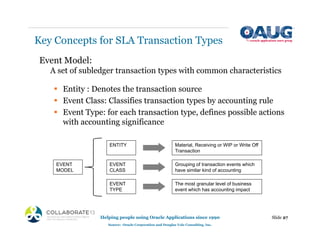 Event Model:
A set of subledger transaction types with common characteristics
ƒ Entity : Denotes the transaction source
ƒ Event Class: Classifies transaction types by accounting rule
ƒ Event Type: for each transaction type, defines possible actions
with accounting significance
ENTITY Material, Receiving or WIP or Write Off
Transaction
EVENT
CLASS
Grouping of transaction events which
have similar kind of accounting
EVENT
TYPE
The most granular level of business
event which has accounting impact
Key Concepts for SLA Transaction Types
Slide 27
Helping people using Oracle Applications since 1990
Source: Oracle Corporation and Douglas Volz Consulting, Inc.
EVENT
MODEL
 
