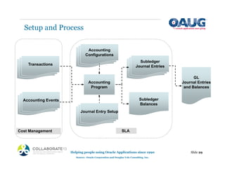 Transactions
Accounting Events
Cost Management SLA
Accounting
Configurations
Subledger
Balances
Subledger
Journal Entries
Accounting
Program
Journal Entry Setup
GL
Journal Entries
and Balances
Setup and Process
Slide 29
Helping people using Oracle Applications since 1990
Source: Oracle Corporation and Douglas Volz Consulting, Inc.
 