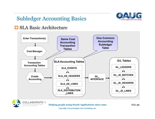 Subledger Accounting Basics
‡ SLA Basic Architecture
SLA Accounting Tables
Enter Transaction(s)
Transaction
Accounting Tables
Cost Manager
XLA_AE_HEADERS
XLA_AE_LINES
XLA_DISTRIBUTION
_LINKS
XLA_EVENTS
Same Cost
Accounting
Transaction
Tables
Create
Accounting
GL_
INTERFACE
G/L Tables
GL_LEDGERS
GL_JE_HEADERS
GL_JE_LINES
GL_JE_BATCHES
One Common
Accounting
Subledger
Table
Slide 30
Helping people using Oracle Applications since 1990
Copyright ©2013 Douglas Volz Consulting, Inc.
 