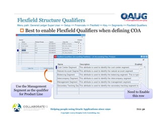 ‡ Best to enable Flexfield Qualifiers when defining COA
Flexfield Structure Qualifiers
Slide 36
Helping people using Oracle Applications since 1990
Copyright ©2013 Douglas Volz Consulting, Inc.
Menu path: General Ledger Super User => Setup => Financials => Flexfield => Key => Segments => Flexfield Qualifiers
Use the Management
Segment as the qualifier
for Product Line
Need to Enable
this row
 