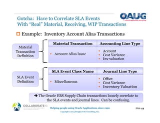 Material
Transaction
Definition
Gotcha: Have to Correlate SLA Events
With “Real” Material, Receiving, WIP Transactions
‡ Example: Inventory Account Alias Transactions
ƒ Account Alias Issue
Material Transaction
ƒ Account
ƒ Cost Variance
ƒ Inv valuation
Accounting Line Type
SLA Event Class Name
ƒ Offset
ƒ Cost Variance
ƒ Inventory Valuation
Journal Line Type
ƒ Miscellaneous
SLA Event
Definition
Î The Oracle EBS Supply Chain transactions loosely correlate to
the SLA events and journal lines. Can be confusing.
Helping people using Oracle Applications since 1990
Copyright ©2013 Douglas Volz Consulting, Inc.
Slide 44
 