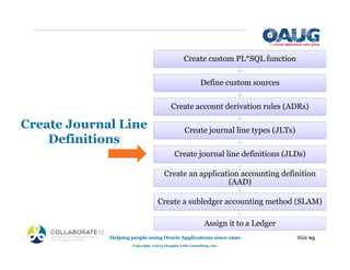 Create Journal Line
Definitions
Slide 65
Helping people using Oracle Applications since 1990
Copyright ©2013 Douglas Volz Consulting, Inc.
Create custom PL*SQL function
Define custom sources
Create account derivation rules (ADRs)
Create journal line types (JLTs)
Create journal line definitions (JLDs)
Create an application accounting definition
(AAD)
Create a subledger accounting method (SLAM)
Assign it to a Ledger
 