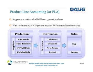 Production
Raw Mat’ls
Semi-Finished
WIP/VMI/etc.
Finished Gds
Suppliers
Product Line Accounting (or PLA)
‡ Suppose you make and sell different types of products
‡ With subinventory & WIP you can account for inventory location or type
Distribution
Inventory
California
Colorado
New Jersey
Ireland
Sales
U.S.
Europe
Helping people using Oracle Applications since 1990
Copyright ©2013 Douglas Volz Consulting, Inc.
Slide 7
 