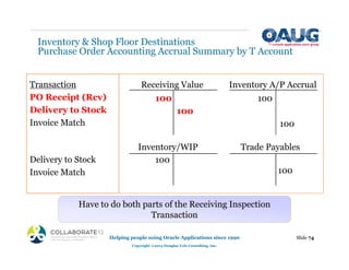 Helping people using Oracle Applications since 1990
Copyright ©2013 Douglas Volz Consulting, Inc.
Slide 74
Inventory & Shop Floor Destinations
Purchase Order Accounting Accrual Summary by T Account
Receiving Value Inventory A/P Accrual
100 100
100
100
Inventory/WIP Trade Payables
100
100
Transaction
PO Receipt (Rcv)
Delivery to Stock
Invoice Match
Delivery to Stock
Invoice Match
Have to do both parts of the Receiving Inspection
Transaction
 