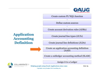 Application
Accounting
Definition
Slide 79
Helping people using Oracle Applications since 1990
Copyright ©2013 Douglas Volz Consulting, Inc.
Create custom PL*SQL function
Define custom sources
Create account derivation rules (ADRs)
Create journal line types (JLTs)
Create journal line definitions (JLDs)
Create an application accounting definition
(AAD)
Create a subledger accounting method (SLAM)
Assign it to a Ledger
 