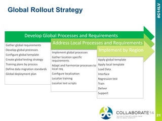 Global Rollout Strategy
Develop Global Processes and Requirements
Gather global requirements
Develop global processes
Configure global template
Create global testing strategy
Training plans by process
Define data migration standards
Global deployment plan
Address Local Processes and Requirements
Implement global processes
Gather location specific
requirements
Adapt and harmonize processes to
local req.
Configure localization
Localize training
Localize test scripts
Implement by Region
Apply global template
Apply local template
Load Data
Interface
Regression test
Train
Deliver
Support
 