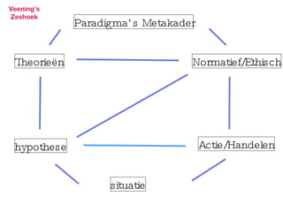 Normatief/Ethisch Theorieën hypothese Actie/Handelen situatie Paradigma’s Metakader Veening’s Zeshoek 