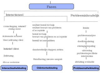 Fasen Interactioneel Probleeminhoudelijk Probleemafwikkeling Cliëntontwikkeling Interactieafwikkeling Initiatief cliënt Activerende rol mwer Meer zelfsturing cliënt Zelfsturing contactlegging, initiatief/sturing mwer Afbouw werkrelatie wel/niet bereid tot hulp wel/niet bewust van probleem  of acceptatie bereid tot hulp bewust van probleem en acceptatie bereid tot aanpakken daadwerkelijk stappen zetten Intake Handhaving nieuwe aanpak probleemanalyse doelformulering strategiebepaling uitvoering probleemspecifieke interventies afsluiting evaluatie 