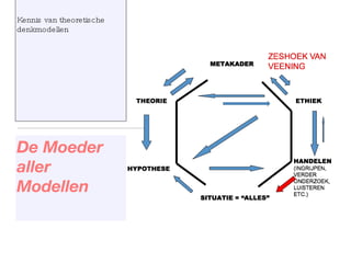 Kennis van methodische aspecten Kennis van theoretische denkmodellen De Moeder aller Modellen 