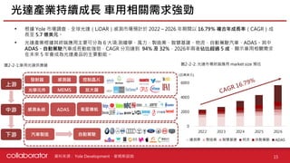 資料來源 :
光學元件 放大器
感測器
MEMS
控制晶片
發射器
• 根據 Yole 市場調查，全球光達（LiDAR）感測市場預計於 2022～2026 年期間以 16.79％ 複合年成長率（CAGR）成
長至 5.7 億美元。
• 光達產業根據其終端應用主要可分為 6 大項:測繪學、風力、製造業、智慧基建、物流、自動駕駛汽車、ADAS。其中
ADAS、自動駕駛汽車成長動能強勁，CAGR 分別達到 94% 及 32%，2026年兩者佔比超過 5 成，顯示車用相關需求
在未來 5 年會成為光達產品的主要動能。
光達產業持續成長 車用相關需求強勁
15
上游
中游
下游 自動駕駛
汽車製造
ADAS 衛星導航
感測系統
0
2000
4000
6000
2022 2023 2024 2025 2026
繪測學 製造業 智慧基建 物流 自動駕駛 ADAS
CAGR 16.79%
圖2-2-1:車用光達供應鏈 圖2-2-2: 光達市場終端應用 market size 預估
Yole Development、麥姆斯諮詢
(百萬美元)
 
