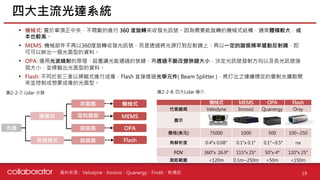 資料來源 :
• 機械式: 置於車頂正中央，不間斷的進行 360 度旋轉來收發光訊號。因為需要能旋轉的機械式結構，通常體積較大，成
本也較高。
• MEMS: 機械部件不再以360度旋轉收發光訊號，而是透過將光源打到反射鏡上，再以一定的諧振頻率擺動反射鏡，即
可可以映出一個光面型的資料。
• OPA: 運用光波繞射的原理，設置讓光能通過的狹縫，再透過不斷改變狹縫大小，決定光訊號發射方向以及各光訊號強
弱大小，並掃瞄出光面型的資料。
• Flash: 不同於前三者以掃瞄式進行成像，Flash 直接透過光學元件( Beam Splitter )，將打出之連續穩定的雷射光擴散開
來並控制成想要成像的光面型。
四大主流光達系統
19
圖2-2-7: Lidar 分類
Velodyne、Innoviz、Quanergy、Findit、新通訊
機械式 MEMS OPA Flash
代表廠商 Velodyne Innoviz Quanergy Orxy
圖示
價格(美元) 75000 1000 500 100~250
角解析度 0.4°x 0.08° 0.1°x 0.1° 0.1°~0.5° na
FOV 360°x 26.9° 115°x 25° 50°x 4° 120°x 25°
測距範圍 <120m 0.1m~250m <50m <150m
光達
掃描式
非掃描式
非固態
混和固態
純固態
機械式
MEMS
OPA
Flash
純固態
圖2-2-8: 四大Lidar 簡介
 