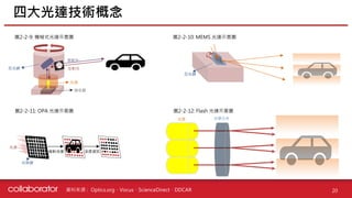 資料來源 :
反光鏡
四大光達技術概念
20
Optics.org、Vocus、ScienceDirect、DDCAR
發射光
反射光
光源
接收器
圖2-2-9: 機械式光達示意圖 圖2-2-10: MEMS 光達示意圖
反光鏡
圖2-2-11: OPA 光達示意圖
光源
光狹縫
繞射成像 深度資訊
光源 光學元件
圖2-2-12: Flash 光達示意圖
 