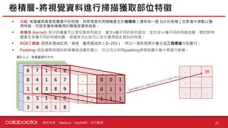 資料來源 :
• 功能: 卷積層負責提取圖像中的特徵，其原理是利用隨機產生的卷積核（通常為一個 3x3 的卷積）在影像中滑動以獲
得特徵，而越多層卷積獲得的精確度通常越高。
• 卷積核 (kernel): 其中的權重可以是任意排列組合，產生n種不同的排列組合，並生成 n 種不同的特徵地圖，意即對物
體產生多種不同的特徵判斷，經過多次比對可以從中獲得彼此相似的特徵。
• RGB三通道: 因色彩是由紅色、綠色、藍色組成的（0~255），所以一張彩色照片會分成三個通道分別進行。
• Padding: 因在擷取特徵的時候會造成圖形變小，所以可以利用padding使原始圖片變大再進行卷積。
卷積層-將視覺資料進行掃描獲取部位特徵
25
. . 39
. . .
. . .
1x0+4x0+6x1+1x0+6x1+7x1+3x1+8x1+9x1
圖3-1-2：卷積層運作方式
1 4 9
8
3
9 5 6
4
1
8 4 7
6
1
6 7 6
4
1
3 4 8
1
6
. . .
. . .
. . .
. . .
. . .
. . .
0 0 1
0 1 1
1 1 1
Medium、HackMD、自行整理
 