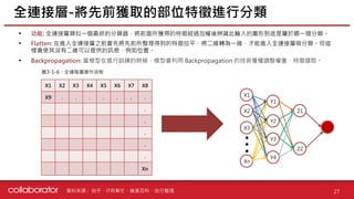資料來源 :
• 功能: 全連接層類似一個最終的分類器，將前面所獲得的特徵經過加權後辨識此輸入的圖形到底是屬於哪一個分類。
• Flatten: 在進入全連接層之前會先將先前所整理得到的特徵拉平，將二維轉為一維，才能進入全連接層做分類。但這
樣會使其沒有二維可以提供的訊息，例如位置。
• Backpropagation: 當模型在進行訓練的時候，模型會利用 Backpropagation 的技術慢慢調整權重、特徵擷取。
全連接層-將先前獲取的部位特徵進行分類
27
X1 X2 X3 X4 X5 X6 X7 X8
X9 . . . . . . .
.
.
.
.
.
Xn
圖3-1-6：全連階層運作流程
X1
X2
X3
Y1
Y2
Xn
Y3
Y4
Z1
Z2
知乎、iT邦幫忙、維基百科、自行整理
 