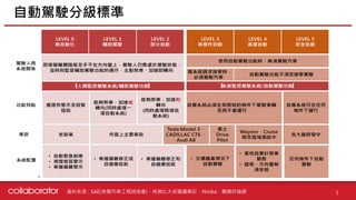 資料來源 :
自動駕駛分級標準
5
SAE(美國汽車工程師協會)、桃樂比大叔選讀筆記、Nvidia、關鍵評論網
 