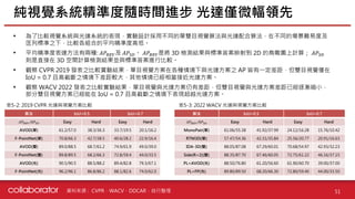 資料來源 :
• 為了比較視覺系統與光達系統的表現，實驗設計採用不同的單雙目視覺算法與光達配合算法，在不同的場景難易度及
匡列標準之下，比較各組合的平均精準度高低。
• 平均精準度表達方法有兩種: 𝐴𝑃$%&及 𝐴𝑃'(。 𝐴𝑃$%&是將 3D 檢測結果與標準答案映射到 2D 的鳥瞰圖上計算； 𝐴𝑃'(
則是直接在 3D 空間計算檢測結果並與標準答案進行比較。
• 觀察 CVPR 2019 發表之比較實驗結果，單目視覺方案在各種情境下與光達方案之 AP 皆有一定差距，但雙目視覺僅在
IoU = 0.7 且高截斷之情境下差距較大，其他情境已經相當接近光達方案。
• 觀察 WACV 2022 發表之比較實驗結果，單目視覺與光達方案仍有差距，但雙目視覺與光達方案差距已經逐漸縮小，
部分雙目視覺方案已經能在 IoU = 0.7 且高截斷之情境下表現超越光達方案。
純視覺系統精準度隨時間進步 光達僅微幅領先
51
算法 IoU=0.5 IoU=0.7
𝐴𝑃!"#/𝐴𝑃$% Easy Hard Easy Hard
AVOD(單) 61.2/57.0 38.3/36.3 33.7/19.5 20.1/16.2
F-PointNet(單) 70.8/66.3 42.7/38.5 40.6/28.2 22.9/16.4
AVOD(雙) 89.0/88.5 68.7/61.2 74.9/61.9 49.0/39.0
F-PointNet(雙) 89.8/89.5 68.2/66.3 72.8/59.4 44.0/33.5
AVOD(光) 90.5/90.5 88.5/88.2 89.4/82.8 79.3/67.1
F-PointNet(光) 96.2/96.1 86.8/86.2 88.1/82.6 74.0/62.0
算法 IoU=0.5 IoU=0.7
𝐴𝑃!"#/𝐴𝑃$% Easy Hard Easy Hard
MonoPair(單) 61.06/55.38 41.92/37.99 24.12/16.28 15.76/10.42
RTM3D(單) 57.47/54.36 42.31/35.84 25.56/20.77 20.91/16.63
IDA-3D(雙) 88.05/87.08 67.29/60.01 70.68/54.97 42.93/32.23
Side(R=2)(雙) 88.35/87.70 67.46/60.05 72.75/61.22 46.16/37.15
PL+AVOD(光) 88.50/76.80 61.20/56.60 61.90/60.70 39.00/37.00
PL+FP(光) 89.80/89.50 68.20/66.30 72.80/59.40 44.00/33.50
CVPR、WACV、DDCAR、自行整理
表5-2: 2019 CVPR 光達與視覺方案比較 表5-3: 2022 WACV 光達與視覺方案比較
 