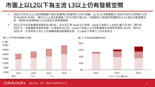 資料來源 :
• 2024 年全球 L1-L5 級自動駕駛汽車出貨量預計將達到約 5,425 萬輛，L1 和 L2 自動駕駛在 2024 年的市占率預計分別
為 64.4%和 34.0% ，顯示L1-L2 級自動駕駛三年內仍是市場主流。但隨著各大車廠則陸續開拓L3-L5 級的自動駕駛技
術，高階的系統運算能力以及感測方案更顯重要。
• 2021 年全球自動駕駛滲透率為 48.4%，但主流仍是 Level 1/2 等級，Level 3 等級以上系統比重不及 4%；預計到
2027 年，自動駕駛滲透率將進一步提高到 62.2%，Level 3 等級以上的自動駕駛系統滲透率達到 23.2%，預計在
2035 年，全球將有七成以上的車輛搭載自動駕駛系統，以 Level 3 等級以上的系統為主。
市面上以L2以下為主流 L3以上仍有發展空間
6
圖1-1: 各等級自動駕駛出貨量 圖1-2: 各等級自動駕駛滲透率
-5000
5000
15000
25000
35000
45000
55000
2021 2022 2023 2024
L3級自動駕駛 L2級自動駕駛 L1級自動駕駛
(千輛)
0%
20%
40%
60%
80%
2021 2027 2035
L1/2 L3 L4/5
IDC、資誠科技產業研究中心
 