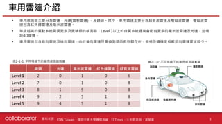 資料來源 :
• 車用感測器主要分為雷達、光達(雷射雷達) 、及鏡頭。其中，車用雷達主要分為超音波雷達及電磁波雷達，電磁波雷
達包含紅外線雷達及毫米波雷達。
• 等級越高的駕駛系統需要更多及更精細的感測器，Level 3以上的自駕系統通常會配有更多的毫米波雷達及光達，並增
設4D雷達。
• 車用雷達包含前向雷達及後向雷達，由於後向雷達只需偵測是否有物體存在，規格及精確度相較前向雷達要求較少。
車用雷達介紹
9
EDN Taiwan、陽明交通大學機構典藏、EETimes、大和有話說、資策會
鏡頭 光達 毫米波雷達 紅外線雷達 超音波雷達
Level 1 2 0 1 0 6
Level 2 7 0 1 0 8
Level 3 8 1 5 0 8
Level 4 9 2 5 1 8
Level 5 9 4 5 1 8
表2-1-1: 不同等級下的車用感測器數量 圖2-1-1: 不同等級下的車用感測器數量
 