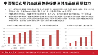YρԴ :
? 2017 C 2021 ЇtЈҎģ 1,120 |L 2,180 |ţ}ϳLʼs 14.2%ͬȫĳ
Lʼs 3.0% iResearch AӋ 2025 ꣬ЈҎģ_ 4,100 |š
? ctЈȣЇtB͸^ͣHs 12% ctl_nȣԲ 1/2
? tĿM΃r^ߣptMlҲ^_õЧtĿİlչx_񱊿֧
L֧ΡЇ˾֧ķ֧ЇML׷ͶYMRӳ춸
AMЈݳƷc߼ƷȣͬrӳtM
ЇtЈĸ߳LԌṩעaƷL
33
ژIЇtИI 2022 ȶϤ桢Jԃ iResearchdICȯWо
0%
5%
10%
15%
20%
25%
30%
Ї  n
D 4-2-2ЇtgЈҎģ
0
20
40
60
80
100
Ї ձ   n
D 4-2-3Їt՝B͸ D 4-2-4հnÿǧtմΔ
 / ǧˣ
ʮ|
ţ
 