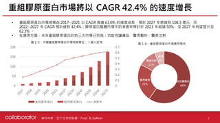 YρԴ :
ؽMzԭЈ CAGR 42.4% ٶL
7
? ؽMzԭЈҎģ 2017~2021  CAGR _ 63.0% ٶȳLAӋ 2027 ꌢ_ 108.3 |Ԫ
2022~2027  CAGR AӋ_ 42.4%zԭwЈеĝB͸AӋ 2023 곬^ 50% 2027 
62.3% 
? ڑ÷棬δؽMzԭ׵ǰЈքe飺owƷt÷ϡtע
0
0.1
0.2
0.3
0.4
0.5
0.6
0.7
0
50
100
150
200
ؽMzԭ zԭ B͸
ЧowƷ
60%
t÷
23%
tע
11%

6%
D 1-5ЇؽMzԭЈҎģλʮ| D 1-6ؽMzԭЈA
йɕFrost & Sullivan
 