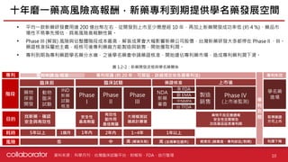 資料來源 :
• 平均一款新藥研發費用達 200 億台幣左右，從開發到上市至少需歷經 10 年，再加上新藥開發成功率低 (約 4 %)、藥品市
場性不易事先預估，具高風險高報酬性質。
• Phase III (解盲) 風險與佔整體階段成本最高，解盲成果會大幅影響新藥公司股價，台灣新藥研發大多都停在 Phase II 、III。
藥證核准採屬地主義，經核可後專利藥廠方能製造與銷售，開始獲取利潤。
• 專利到期為專利藥跟學名藥分水嶺，之後學名藥會申請藥證核准，開始搶佔專利藥市場，造成專利藥利潤下滑。
十年磨一藥高風險高報酬，新藥專利到期提供學名藥發展空間
10
科學月刊、台灣臨床試驗平台、財報狗、FDA、自行整理
臨床前
IND
新藥
試驗
核准
臨床試驗
美 FDA
藥物
探索
開發
動物
臨床
試驗
上市後
Phase
I
目的
風險
Phase
II
Phase
III
NDA
新藥
審查
藥證核准
低 中 高 (解盲失敗)
耗時
找新藥、確認
安全與有效性
5年以上 1個月
安全性
最高劑量
1年內
有效性
副作用
最佳劑量
2年內
大規模測試
達統計顯著
1~4年
歐 EMA
中NMPA
台 TFDA
高 (法規單位退件)
製造
銷售
Phase IV
(上市後監測)
1年以上
藥物不良反應通報
安全性定期報告
改良藥品延長專利期
視情況 (銷售差、專利訴訟/到期)
專
利
到
期
學名藥
進場
利潤下降
專利保護 (約 20 年，可展延，詳細規定依各國專利法)
專利申請 & 核准 專利失效
階段
圖 1.2-2：新藥開發流程與學名藥關係
專利
取得藥證
方可上市
 