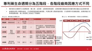 資料來源 :
• 專利藥生命週期可分為開發期、導入期、成長期、成熟期與衰退期，成熟期專利藥廠為保持獲利穩定會設法延長專利期
• 銷售額從導入期開始增加，於成熟期尾端達到最高點；利潤在導入期達到最低點，於成熟期中段達最高點；銷售渠道於成
熟期達最高點。進入衰退期三者皆呈下降趨勢。
專利藥生命週期分為五階段，各階段廠商因應方式不同
11
光大證券、ITIS、自行整理
分期 對應階段 銷售額 利潤 銷售渠道 專利藥廠商策略
開發期 藥證核准前 0
負利潤
下滑
-- --
導入期
製造
銷售
上市後監測
偏低
負利潤
最低點
少
降低生產成本、加強與銷售終端合
作、推廣與促銷、開始進行新適應
症開發
成長期
快速
提升
翻正
趨於
穩定
新劑型/配方開發、適當降價、拓
展銷售渠道、拓展企業知名度
成熟期 最高 最高
逐漸
飽和
新劑型/配方開發、尋找新的消費
群體、組合藥品開發、與學名藥廠
打專利訴訟 (重點：延長專利期）
衰退期
專利到期
學名藥入場
下滑 趨於 0 減少
1. 維持策略：改良產品、降價
2. 縮減策略：有計畫地逐步撤出
3. 撤退策略：停產、尋找新藥
表 1.2-1：專利藥生命週期分析 圖 1.2-3：專利藥銷售額、利潤的生命週期變化
專利藥廠
延長專利
學名藥廠
提早上市
專利訴訟
 