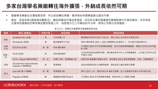 資料來源 :
• 國產學名藥廠在台灣發展受限，所以紛紛轉往美國、歐洲等地申請藥證搶占當地市場。
• 癌症、免疫疾病 (類風溼性關節炎)、糖尿病藥品市場成長強勁，但目前主要的國產學名藥廠較集中於癌症藥品。未來若能
生產其他適應症的學名藥並盡快取證上市，或是提升已上市藥品的市占率，將為公司挹注成長動能。
16
公司法說會、自行整理
藥廠 藥品 (適應症) 拓展市場 藥品動態 亮點與展望
美時
Lenalidomide (血癌) 美 已在多國上市 單項產品毛利率大約在 7 成左右，預估 2025 年在美市占率達 10％
Nintedanib (肺癌) 美 暫定審查核可 (TA) OFEV 專利期至 2025 （2021 銷售額為 18 億美元），TA 使其可提前搶市佔
台康
生技
EG12014 (乳癌) 美、歐 FDA 通知補件
公司預估 2023 年中可取得歐洲藥證，並於年底取得美國藥證，預期三年內市占率可達
8~10%
泰福 -
KY
TX 05 (乳癌) 美 FDA 通知補件
公司未對何時完成補件表態，預計最快將在今年上半年開展營收，上市後三年內市占率
可達 8~10%
TX 01 / Nypoli (癌症併發症) 美、加 申請中 (美)、取得藥證 (加) 近期 FDA 查廠顯示無重大缺失，預估最快 2Q23 拿到美國藥證，在美、加開展營收
保瑞
Dicyclomine Hydrochloride
Capsule (大腸激躁症)
美 取得藥證 目前在美國有其他 4 個競爭廠商，預估約有 2,800 萬美元商機
東洋
Lipo-AB (侵入性黴菌) 美、韓 取得藥證 (美) 將於 1Q23 上市，預估約有 4.4 億美元商機，且上市後首年在美市占率可達 10％
Pegylipo (卵巢癌) 歐 通過臨床試驗 Phase II 公司預估 2024 年可取得歐洲藥證，預估約有 2~3 億美元商機
表 1.3-3：我國近年重要學名藥廠動態與成就
多家台灣學名藥廠轉往海外擴張，外銷成長依然可期
 