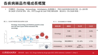 資料來源 :
• 市場概況：Oncology、Immunology、Antidiabetics 為規模較大、同時 CAGR 較高的疾病市場。21~26年預
測 CAGR 分別約為 10%、8%；然而 Cough & Cold 市場已極為成熟，過去約以 -5% CAGR 衰退。
各疾病藥品市場成長概覽
18
圖 2-1：各疾病市場規模及歷史&預測 CAGR
疾病分類 適應症 市占率 CAGR
Oncology
乳癌 20% 14.8%
前列腺癌 16% 8%
Immunology 類風濕關節炎 50~60% 1.72%
Antidiabetics 型 2 糖尿病
90%
(患病人口)
8.4%
表 2-1：各疾病適應症的市場概覽
Iqiva、O.C. Drugs market by drugs type 2021-2030, Author(s) : Sushant T , Onkar S
 