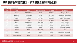 資料來源 :
專利藥物陸續到期，有利學名藥市場成長
19
Rank 藥品 適應症 關鍵專利到期年份 2021銷售額 學名藥廠商
1 Humira 類風溼性關節炎 2023 $20.7 bn Amgen、Pfizer
2 Keytruda 癌症免疫療法 2028 $17.2 bn PlantForm、NeuClone
3 Eliquis 抗凝血劑 2027-2029 $16.7 bn Vlatris、Micro Labs
4 Revlimid 血癌 2026 $12.8 bn 美時、Natco
5 Eylea 濕式黃斑部病變 2025-2026 $9.2 bn Sandoz、Amgen
6 Stelara 克隆氏症 2025-2026 $9.1 bn Celltrion、百奧泰
7 Opdivo 癌症免疫療法 2028 $7.5 bn NeuClone、Xbrane
8 Trulicity 糖尿病 2027-2029 $6.5 bn N.A.
9 Ibrance 癌症 2027 $5.4 bn Aurobindo、Dr.Reddy’s
10 Januvia/Janumet 糖尿病 2022-2023 $5.3 bn Vlatris、Par pharma
元大投顧
表 2-2：2021 年藥品銷售額排名
 
