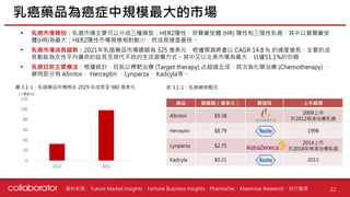 資料來源 :
• 乳癌市場類別：乳癌市場主要可以分成三種類型：HER2陽性、荷爾蒙受體 (HR) 陽性和三陰性乳癌，其中以賀爾蒙受
體(HR)為最大；HER2陽性市場規模相對較小，然成長速度最快。
• 乳癌市場成長趨勢：2021年乳癌藥品市場總額為 325 億美元，根據預測將會以 CAGR 14.8 % 的速度增長，主要的成
長動能為女性平均壽命的延長及現代不良的生活習慣方式。其中又以北美市場為最大，佔據51.1%的份額
• 乳癌目前主要療法：根據統計，目前以標靶治療 (Target therapy) 占超過五成，其次為化學治療 (Chemotherapy) ，
藥物部分有 Afinitor、 Herceptin 、Lynparza、 Kadcyla等。
乳癌藥品為癌症中規模最大的市場
22
藥品 銷售額（億美元） 開發商 上市期間
Afinitor $9.38
2009上市
於2012核准治療乳癌
Herceptin $8.79 1998
Lynparza $2.75
2014上市
於2018年核准治療乳癌
Kadcyla $0.21 2013
0
20
40
60
80
100
120
2022 2032
圖 3.1-1：乳癌藥品市場將在 2029 年成長至 980 億美元
(十億美元)
表 3.1-1：乳癌藥物概況
Future Market Insights、Fortune Business Insights、PharmaTec、Maximize Research、自行整理
 
