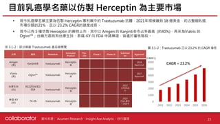 資料來源 :
• 現今乳癌學名藥主要為仿製 Herceptin 專利藥中的 Trastuzumab 抗體，2021年規模達到 18 億美金，約占整個乳癌
市場份額的21%，且以 23.2% CAGR的速度成長。
• 現今已有 5 種仿製 Herceptin 的藥物上市，其中以 Amgen 的 Kanjinti®市占率最高 (約40%)、再來為Viatris 的
Ogivri™；台廠方面則有台康生技、泰福-KY 向 FDA 申請藥證，皆處於審核階段。
目前乳癌學名藥以仿製 Herceptin 為主要市場
23
公司 產品 Moledule
Innovator
Product
Pre-
clin
Phase I Phase III
Submissi
on
Approval
Amgen
(美)
Kanjinti® trastuzumab
Herceptin
®
2019
Approval
Viatris
(美)
Ogivri™ trastuzumab
Herceptin
®
2017
Approval
台康生技
(台)
EG12014/EGI
014 trastuzumab
Herceptin
®
2022
向FDA補
件
泰福-KY
(台)
TX-05 trastuzumab Herceptin
®
2023
FDA 通知
下游缺失
0
1000
2000
3000
4000
5000
6000
2021 2022 2023 2024 2025 2026
CAGR = 23.2%
表 3.1-2：部分藥廠 Trastuzumab 產品線概覽 圖 3.1-2：Trastuzumab 正以 23.2% 的 CAGR 增長
Acumen Research、Insight Ace Analytic、自行整理
(百萬美元)
 