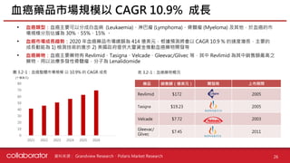 資料來源 :
藥品 銷售額（億美元） 開發商 上市期間
Revlimid $172 2005
Tasigna $19.23 2005
Velcade $7.72 2003
Gleevac/
Glivec
$7.45 2011
• 血癌類型：血癌主要可以分成白血病 (Leukaemia)、淋巴瘤 (Lymphoma)、骨髓瘤 (Ｍyeloma) 及其他，於血癌的市
場規模分別佔據為 30%、55%、15% 。
• 血癌市場成長趨勢：2020 年血癌藥品市場總額為 414 億美元，根據預測將會以 CAGR 10.9 % 的速度增長，主要的
成長動能為 1) 檢測技術的進步 2) 美國政府提供大量資金推動血癌藥物開發等
• 血癌藥物：血癌主要藥物有 Revlimid、Tasigna、Velcade、Gleevac/Glivec 等，其中 Revlimid 為其中銷售額最高之
藥物，用以治療多發性骨髓瘤，分子為 Lenalidomide
血癌藥品市場規模以 CAGR 10.9% 成長
26
圖 3.2-1：血癌整體市場規模 以 10.9% 的 CAGR 成長
(十億美元)
表 3.2-1：血癌藥物概況
Grandview Research、Polaris Market Research
0
10
20
30
40
50
60
70
80
2021 2022 2023 2024 2025 2026
 