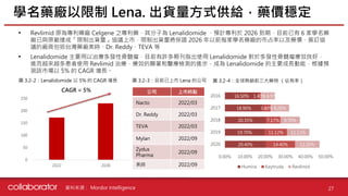 資料來源 :
• Revlimid 原為專利藥廠 Celgene 之專利藥，其分子為 Lenalidomide ，預計專利於 2026 到期，目前已有 6 家學名藥
廠已與原廠達成「限制出貨量」協議上市，限制出貨量將保證 2026 年以前每家學名藥廠的市占率以及藥價，簽訂協
議的廠商包括台灣藥廠美時、Dr. Reddy、TEVA 等
• Lenalidomide 主要用以治療多發性骨髓瘤，目前有許多期刊指出使用 Lenalidomide 對於多發性骨髓瘤療效良好，
進而越來越多患者使用 Revlimid 治療，療效的顯著和醫療檢測的進步，成為 Lenalidomide 的主要成長動能，根據預
測該市場以 5% 的 CAGR 增長。
學名藥廠以限制 Lena. 出貨量方式供給，藥價穩定
27
Mordor Intelligence
0
50
100
150
200
250
2022 2028
CAGR = 5%
圖 3.2-2：Lenalidomide 以 5% 的 CAGR 增長 圖 3.2-3：目前已上市 Lena 的公司
公司 上市時點
Nacto 2022/03
Dr. Reddy 2022/03
TEVA 2022/03
Mylan 2022/09
Zydus
Pharma
2022/09
美時 2022/09
20.40%
19.70%
20.35%
18.90%
16.50%
14.40%
11.12%
7.17%
3.80%
1.40%
12.20%
11.11%
9.70%
9.20%
6.97%
0.00% 10.00% 20.00% 30.00% 40.00% 50.00%
2020
2019
2018
2017
2016
Humira Keytruda Revlimid
圖 3.2-4：全球熱銷前三大藥物 （佔有率）
 