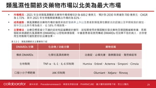資料來源 :
• 市場概況：2021 年全球類風濕關節炎藥物市場規模估計為 600.2 億美元，預計到 2030 年將達到 700 億美元，CAGR
為 1.72%，其中 2021 年生物製劑銷售額占市場約為 61%。
• 成長趨勢：類風濕關節炎藥物市場的增長來自於發病率上升以及患者對類風濕性關節炎的認識以及早期檢測的增加，
其中又以北美市場為最大，佔 58% 市場銷售。
• 主要療法：治療目標是減少不適的症狀和延緩關節的變形，故短期使用非類固醇抗發炎藥物及類固醇緩解疼痛，長期
搭配疾病調節抗風濕藥物 (DMARDs) 以控制病情發展，中重度患者或使用傳統 DMARDs 但效果不佳的病人，合併使
用生物製劑可達到更好的治療效果。
類風濕性關節炎藥物市場以北美為最大市場
29
DMARDs 分類 化合物 / 功能分類 藥物名稱
傳統 DMARDs 化學抗風濕病藥物 治善錠、必賴克廔、撒樂腸溶錠、雅努痲錠等
生物製劑 TNF-α、IL-1、IL-6 抑制劑 Humira、Enbrel、Actemra、Simponi、Cimzia
口服小分子標靶藥 JAK 抑制劑 Olumiant、Xeljanz、Rinvoq
表 3.3-1：類風溼關節炎主要藥物介紹
Precedenceresearch、藥害救濟基金會、PHARMCUBE、臺大醫院健康電子報、恩主公醫訊
 